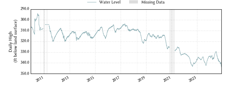 plot of entire period of record of well water level data