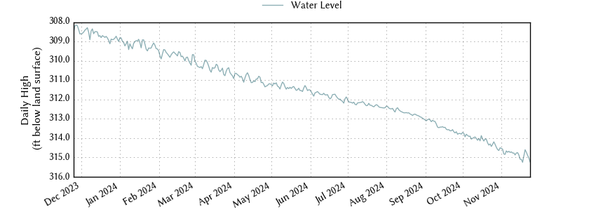 plot of past 1 year of well water level data