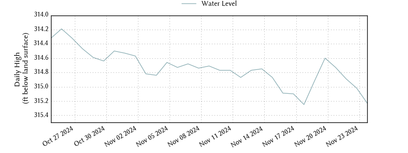 plot of past 30 days of well water level data