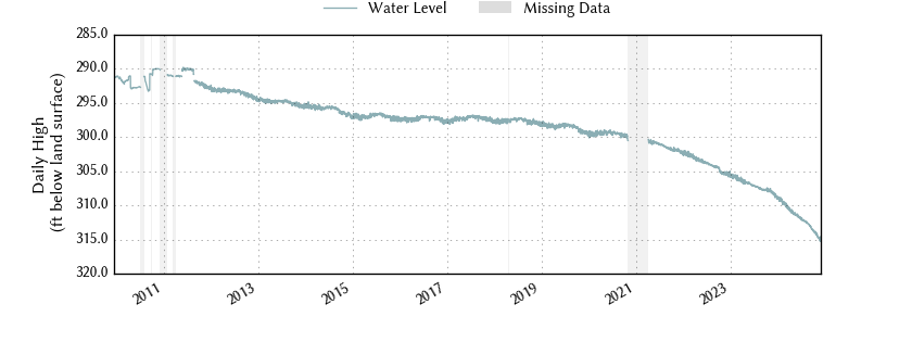 plot of entire period of record of well water level data