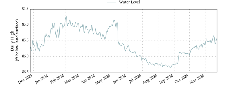 plot of past 1 year of well water level data