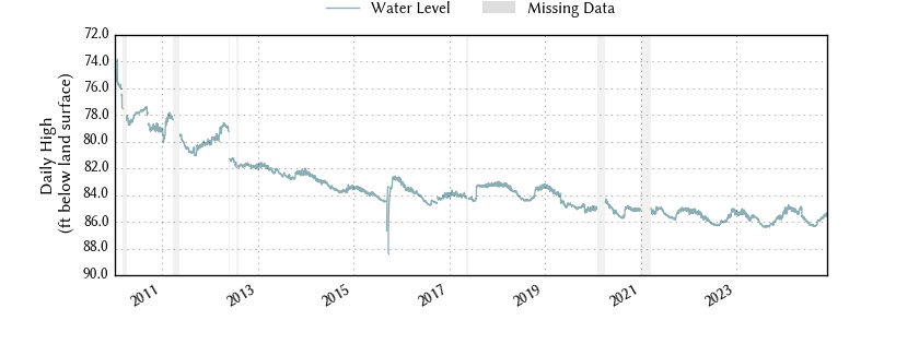 plot of entire period of record of well water level data