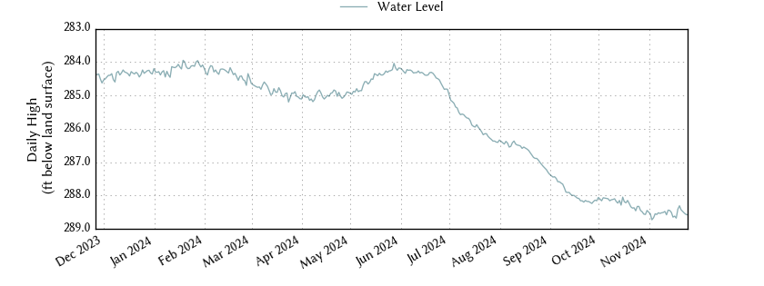 plot of past 1 year of well water level data