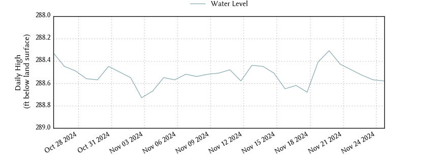 plot of past 30 days of well water level data