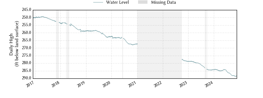 plot of entire period of record of well water level data