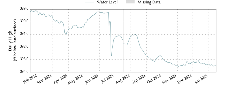 plot of past 1 year of well water level data