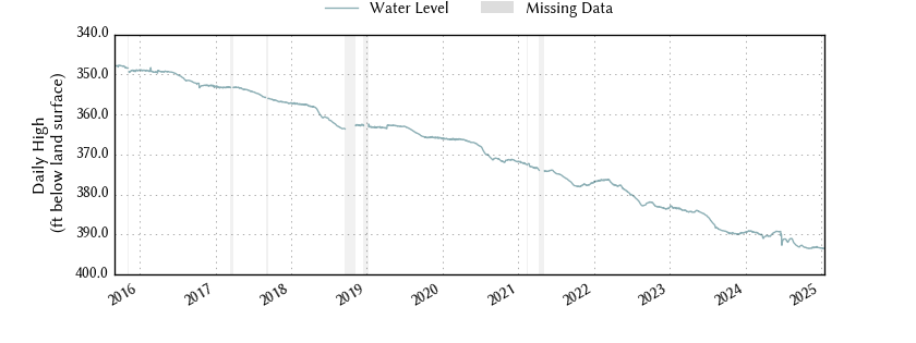 plot of entire period of record of well water level data