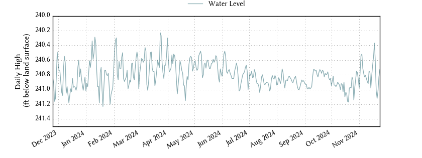 plot of past 1 year of well water level data