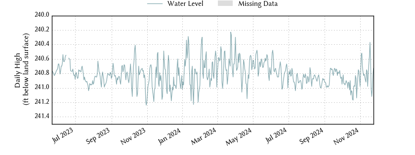 plot of entire period of record of well water level data