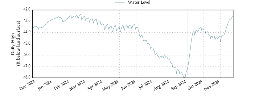 plot of past 1 year of well water level data