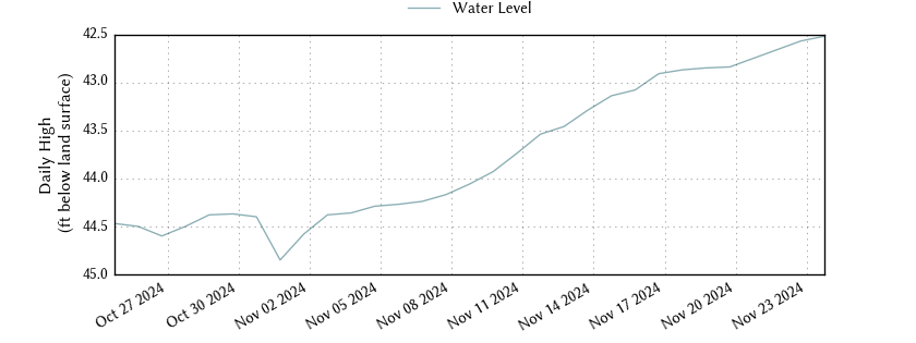 plot of past 30 days of well water level data