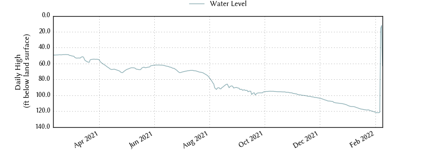 plot of past 1 year of well water level data