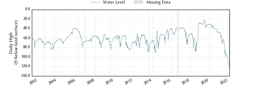 plot of entire period of record of well water level data