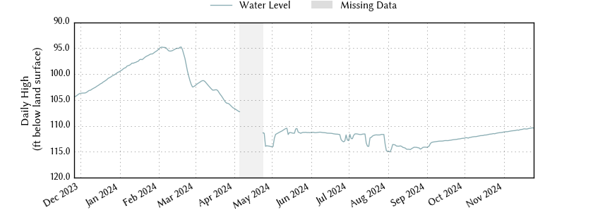 plot of past 1 year of well water level data