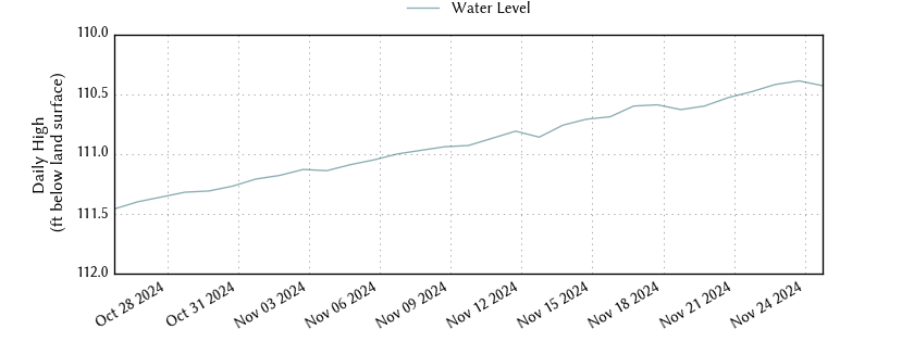 plot of past 30 days of well water level data