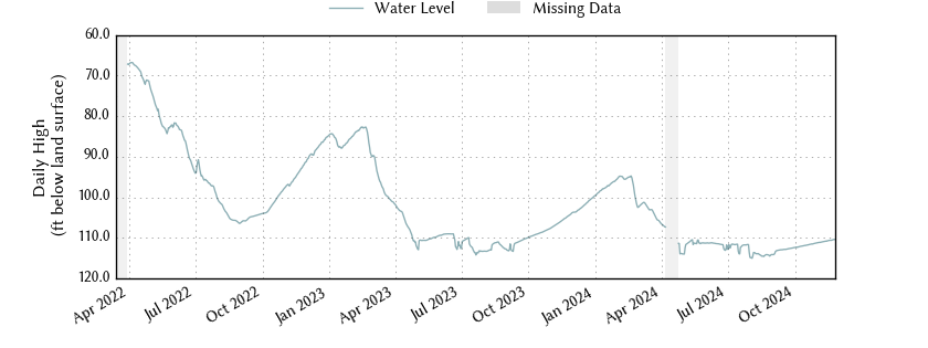 plot of entire period of record of well water level data