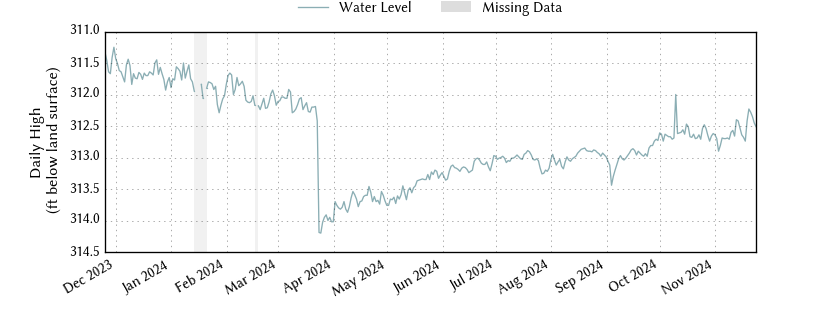 plot of past 1 year of well water level data