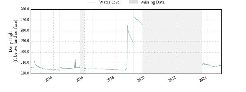 plot of entire period of record of well water level data