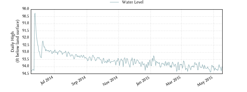 plot of past 1 year of well water level data