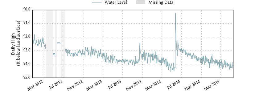 plot of entire period of record of well water level data