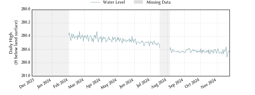 plot of past 1 year of well water level data