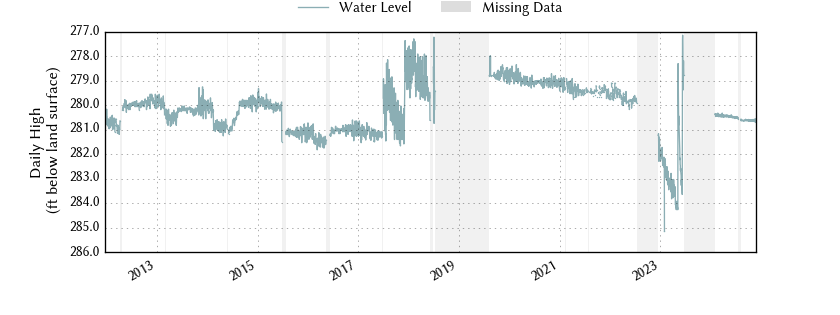 plot of entire period of record of well water level data