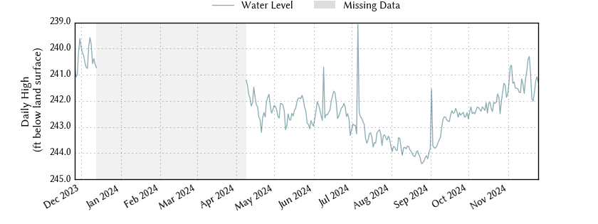 plot of past 1 year of well water level data