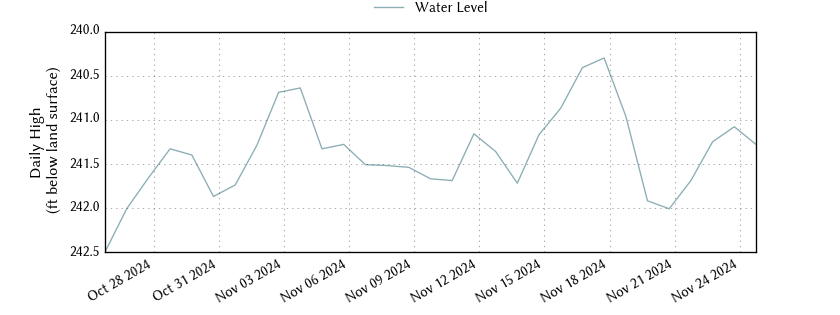 plot of past 30 days of well water level data