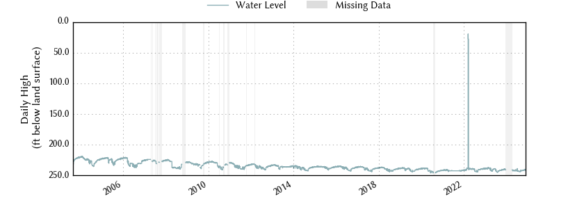 plot of entire period of record of well water level data