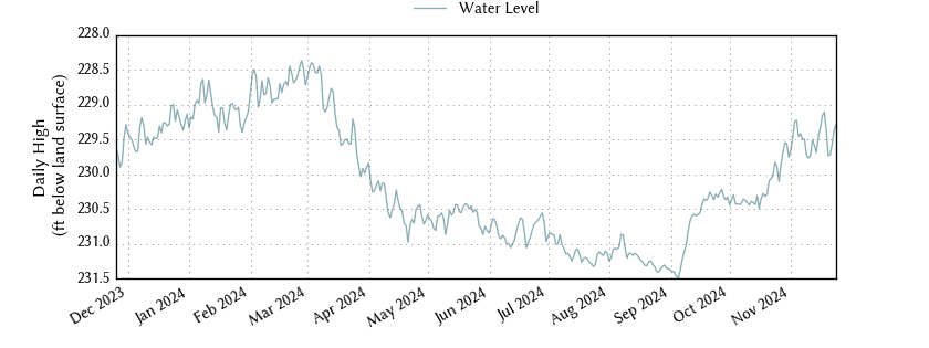 plot of past 1 year of well water level data