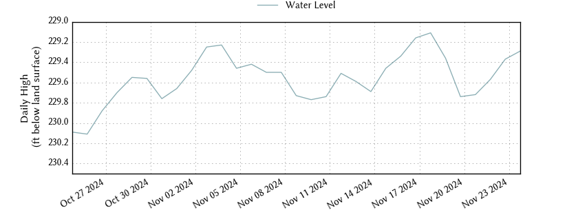 plot of past 30 days of well water level data