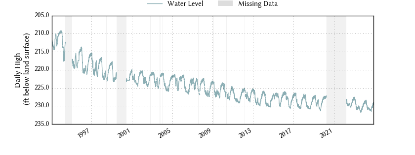 plot of entire period of record of well water level data