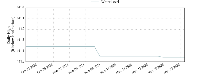 plot of past 30 days of well water level data