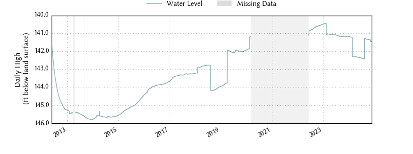 plot of entire period of record of well water level data