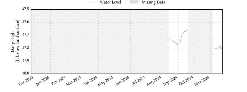 plot of past 1 year of well water level data