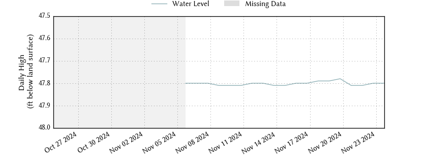 plot of past 30 days of well water level data