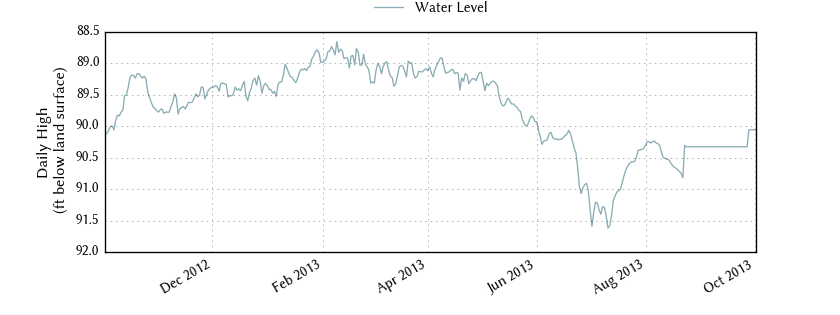 plot of past 1 year of well water level data