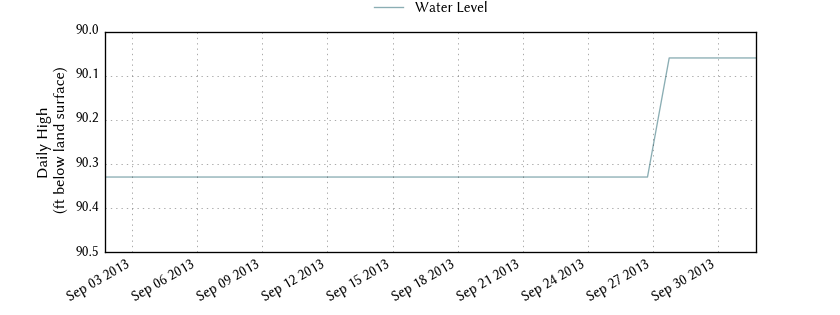 plot of past 30 days of well water level data