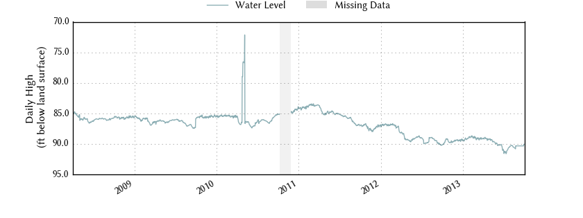 plot of entire period of record of well water level data