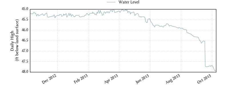 plot of past 1 year of well water level data