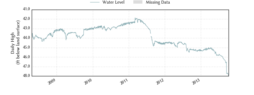 plot of entire period of record of well water level data