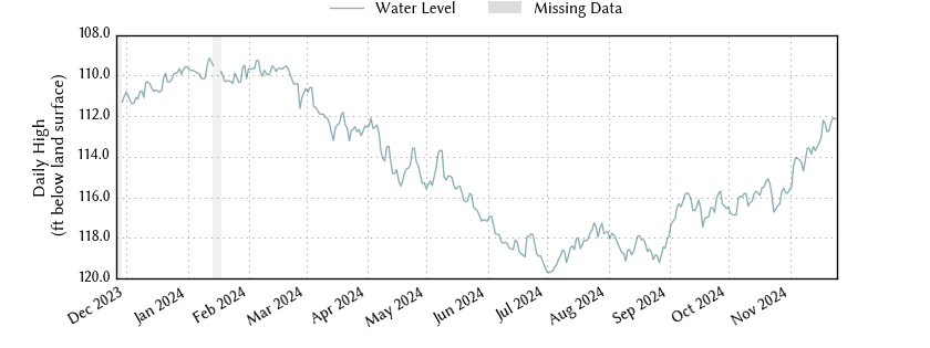 plot of past 1 year of well water level data