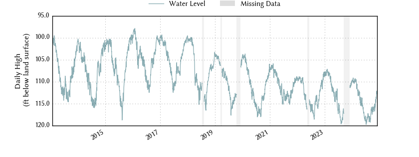 plot of entire period of record of well water level data