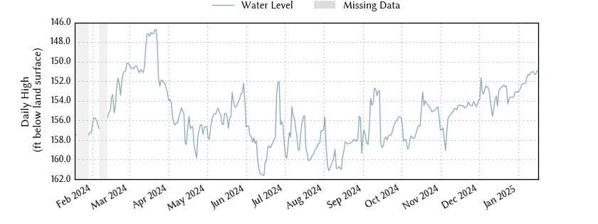 plot of past 1 year of well water level data