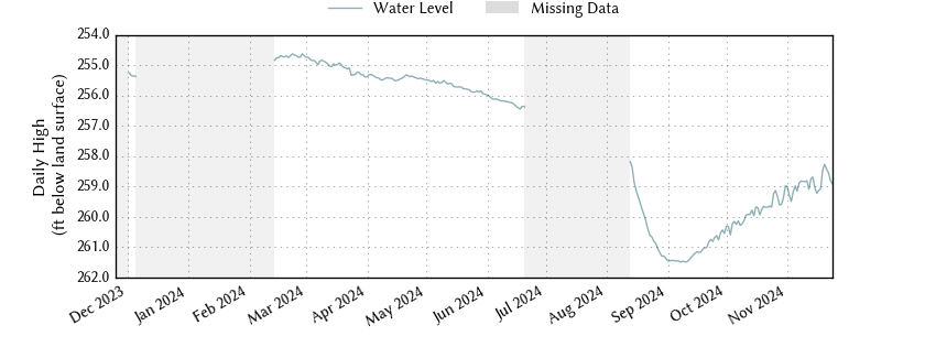 plot of past 1 year of well water level data