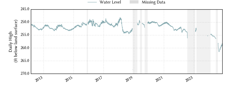 plot of entire period of record of well water level data