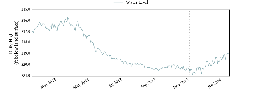 plot of past 1 year of well water level data