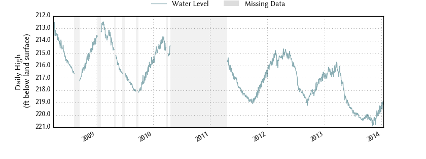 plot of entire period of record of well water level data