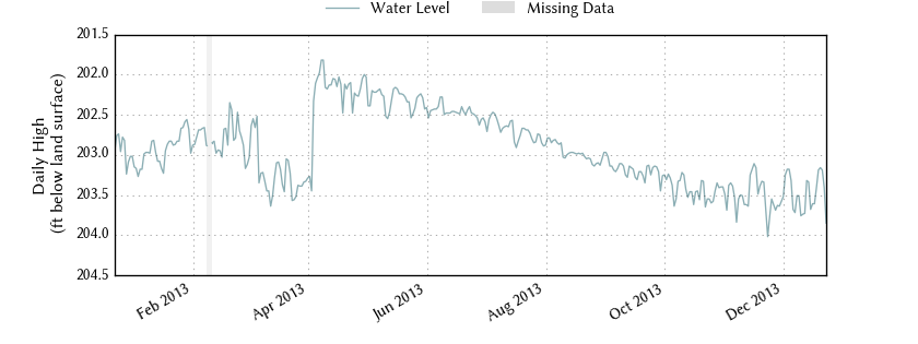 plot of past 1 year of well water level data