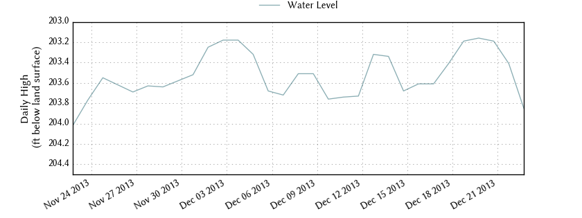 plot of past 30 days of well water level data